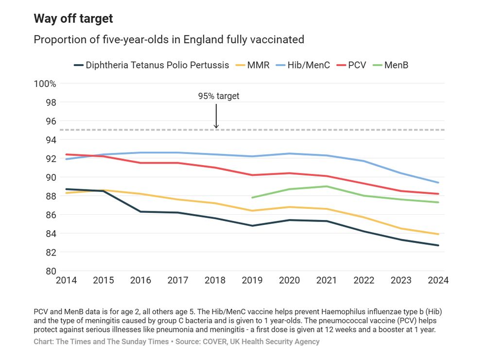 Vaccinations for younger children in England are:
📉'Way off target'!
👉 Proportion of five-year-olds in England fully vaccinated
💪 Article @shaunlintern.bsky.social 
Chart: The Times and The Sunday Times, Source: COVER, UK Health Security Agency, @ukhsa.bsky.social 
https://www.thetimes.com/article/ba547310-19f4-4585-88d4-25232fa44a0e