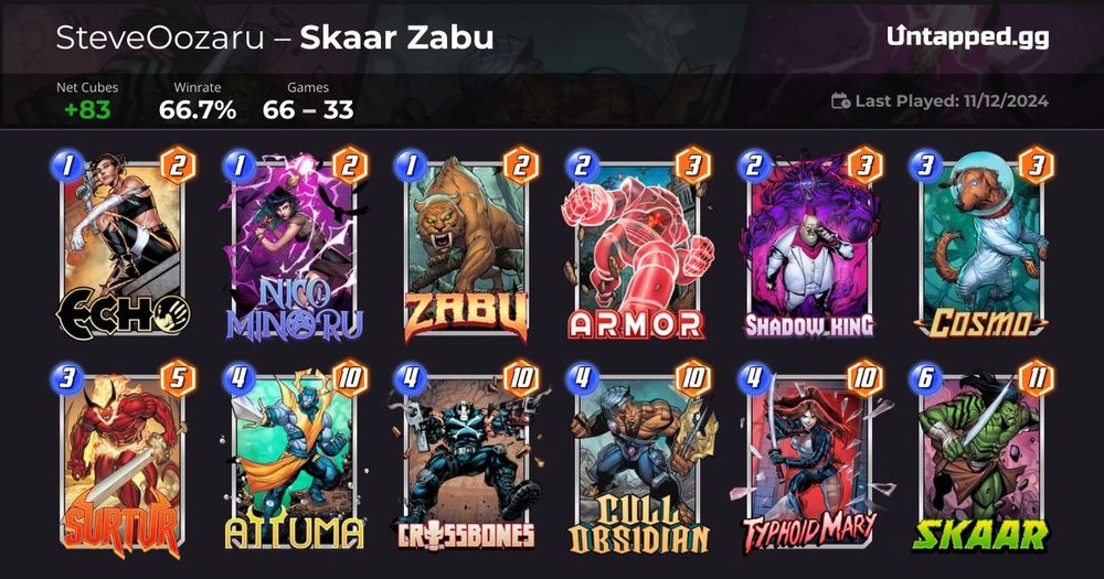 The picture is a screenshot of the "Big Skaar" deck I used to climb from rank 73 to rank 93 in Marvel Snap. The deck contains the cards "Echo", "Nico Minoru", "Zabu", "Armor", "Shadow King", "Cosmo", "Surtur", "Attuma", "Crossbones", "Cull Obsidian", "Typhoid Mary", and "Skaar". The deck won 66 out of 99 games played in the past week for a 66.7% win rate. The deck had a Net Cube rate of +83.