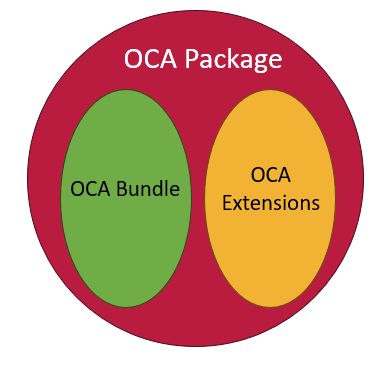 OCA Package structure containing Bundle and Extensions.