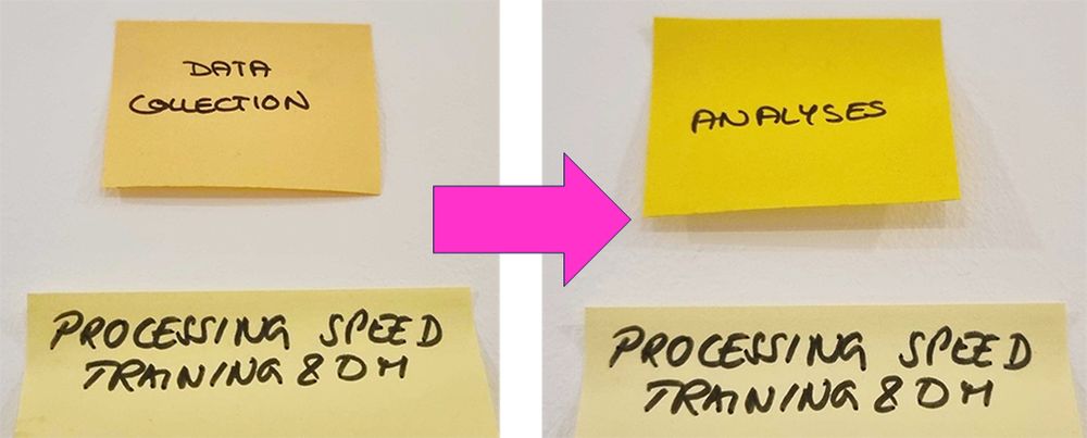 Post-its that moved on a Kanban from "Data Collection" to "Analyses"