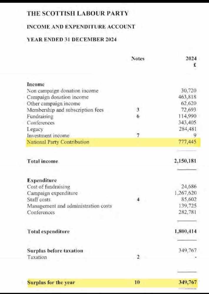 A page from Scottish Labour accounts showing contribution from London based Labour of £777,445, without which their accounts would have a shortfall of roughly half that contribution. 