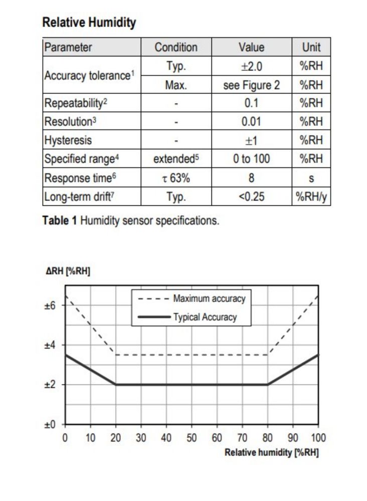 How to Calibrate a Hygrometer or Air Humidity Sensor?