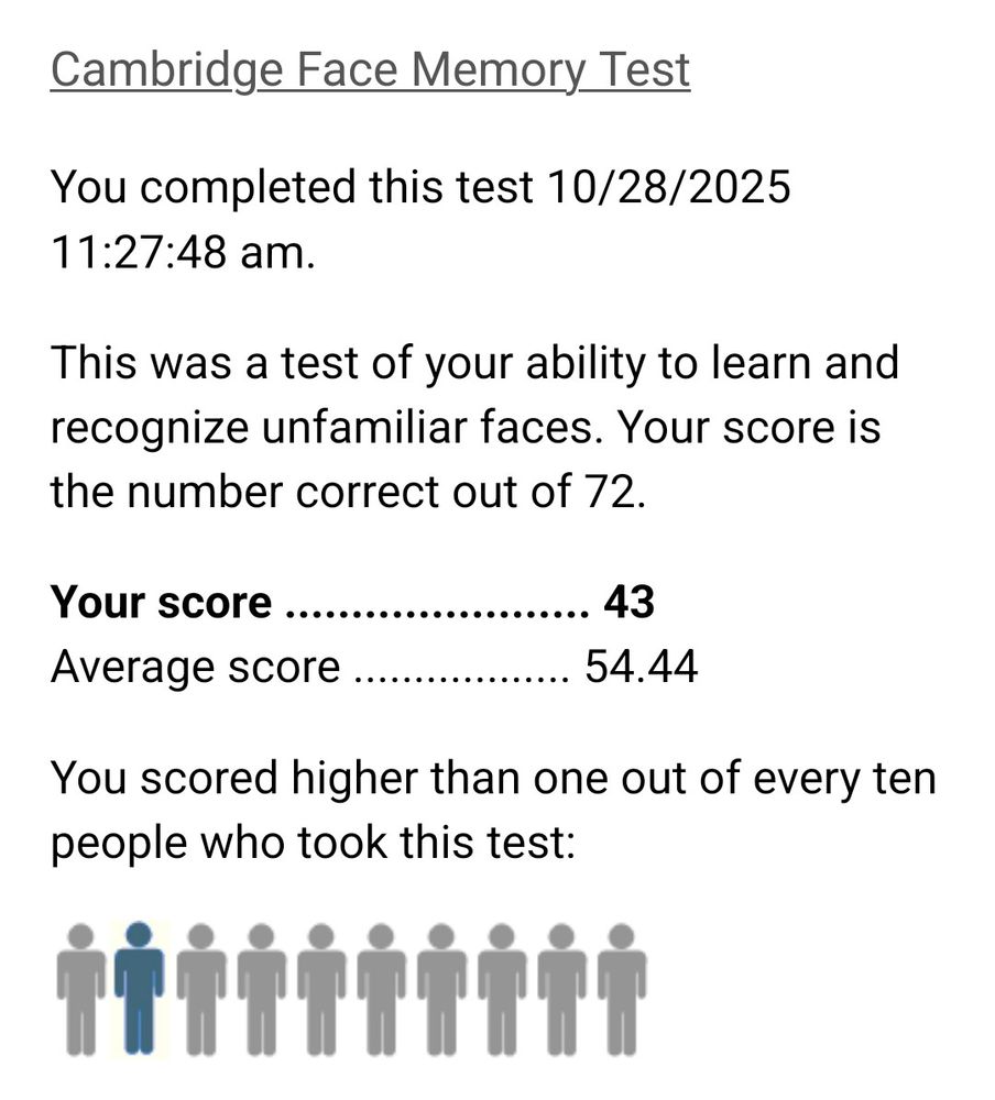 You completed this test 10/28/2025 11:27:48 am.

This was a test of your ability to learn and recognize unfamiliar faces. Your score is the number correct out of 72.

Your score ....................... 43
Average score .................. 54.44

You scored higher than one out of every ten people who took this test: