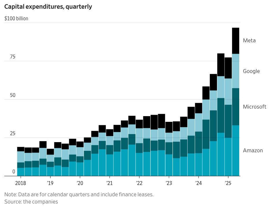 chart: capital expenditures, quarterly

shows hockey-stick like growth in the capex expenditures of Amazon, Microsoft, Google and meta, almost entirely on data centers

in the most recent quarter it was nearly $100 billion, collectively