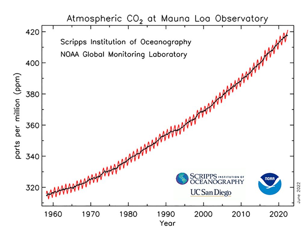 atmostpheric co2 and Mauna loa observatory, a chart from NOAA, showing it below 320 in 1960 and on a steady upward slope through 420 in the present day