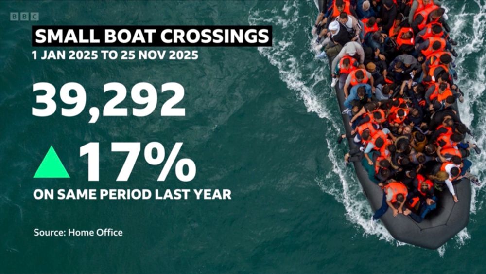 SMALL BOAT CROSSINGS
1 JAN 2025 TO 25 NOV 2025
39,292
A 17%
ON SAME PERIOD LAST YEAR
Source: Home Office
