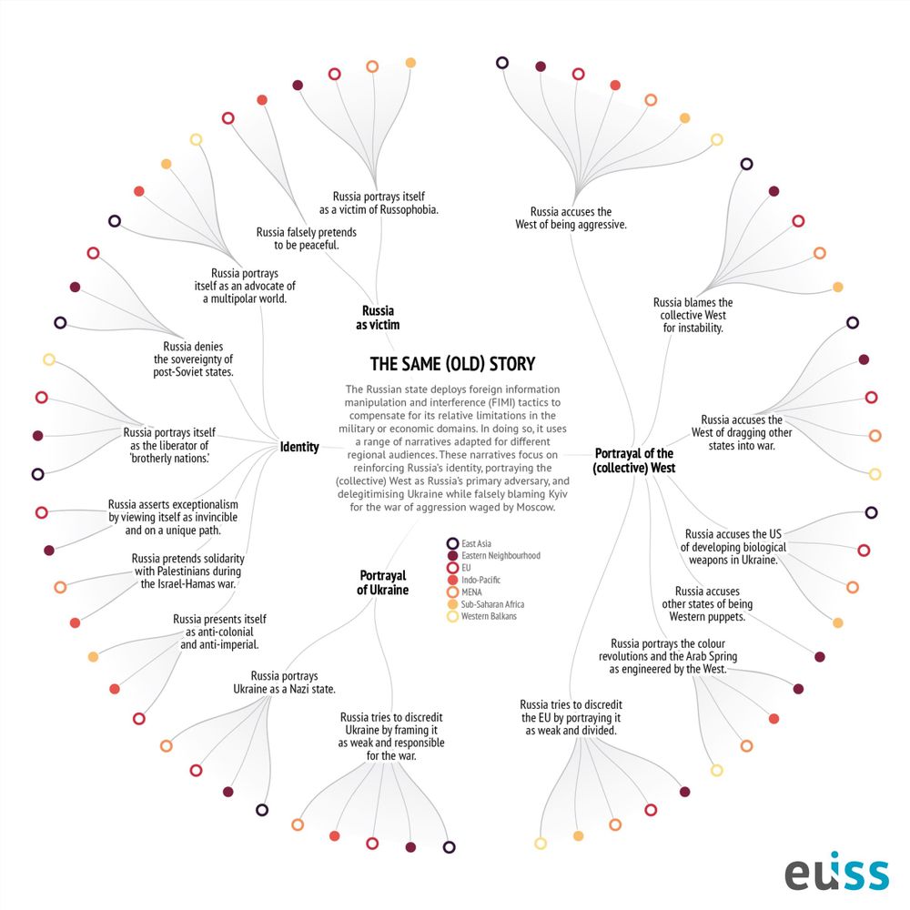 Infographic that explains how the Russian state uses foreign information manipulation and interference (FIMI) tactics to compensate for limitations in military or economic power. These narratives are tailored to regional audiences and focus on reinforcing Russia’s identity, portraying the West as the main adversary, and delegitimizing Ukraine.