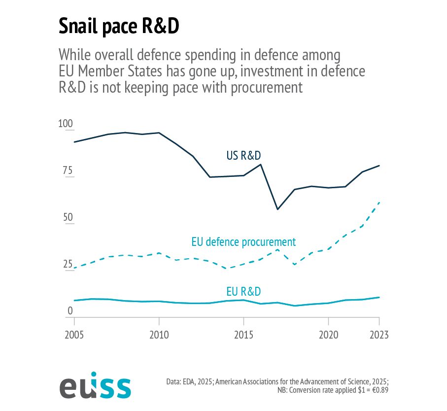 Graph showing the 'snail pace' of R&D in the EU compared to US R&D. While overall defence spending among EU Member States has gone up, investment in defence R&D is not keeping pace with procurement.