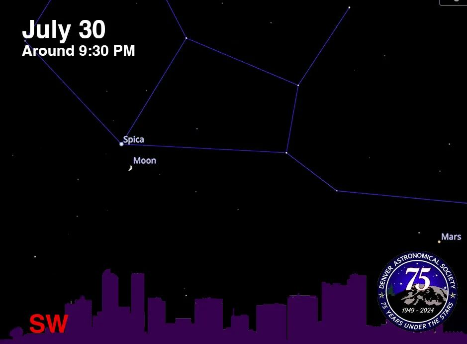 Infographic made using Stellarium web showing the Denver night sky on the evening of July 30. The waxing crescent Sturgeon Moon is visible near Spica looking to the southwest.