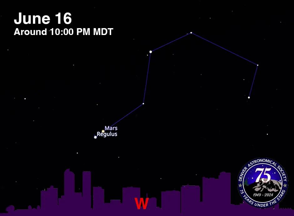 Infographic made using Stellarium showing the positions of Mars and Regulus in the Denver skies on June 16, 2025, around 10 pm MDT. They will appear together near the base of the Sickle asterism in the constellation Leo, when looking towards the west after sunset.