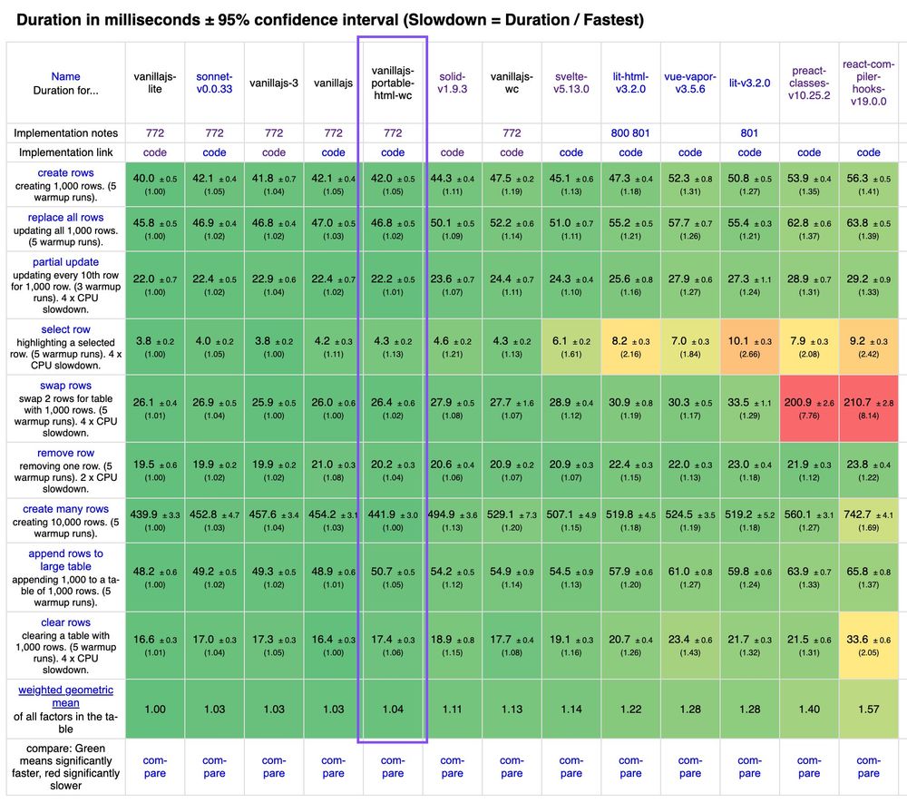 Screenshot of the JS Framework benchmark. The Vanilla JS Portable Web Components implementation is highlighted as being in 5th place.