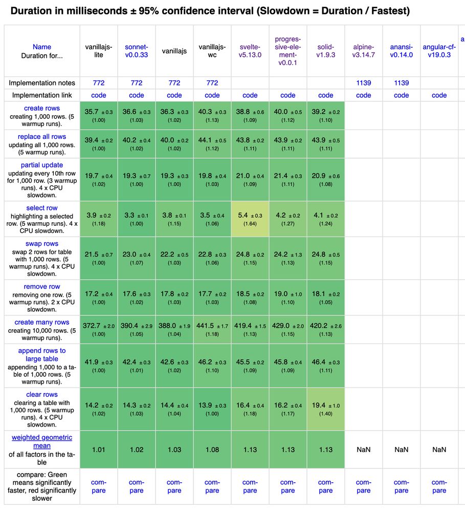 A screenshot of the JS Framework Benchmark. Only a few of the framework tests have been run for vanilla JS, a framework called Sonnet, vanilla web components, Svelte, Solid, and Progressive Element. Progressive element is situated between Svelte and Solid in terms of performance while all the other implementations are faster.