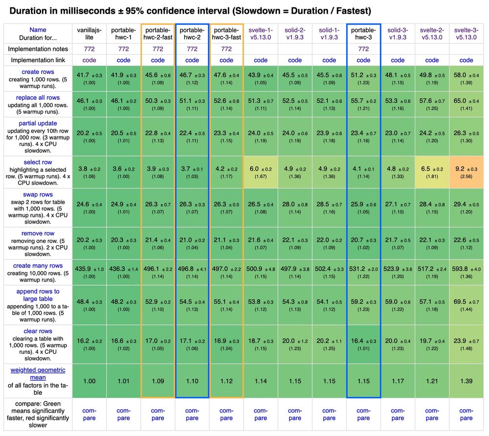 Screenshot of the JS Framework Benchmark results run locally on my computer. The order of results from most performant to least is:

1. Vanilla JS
2. Web Components 1
3. Web Components 2 Fast
4. Web Components 2
3. Web Components 3 Fast
4. Svelte 1
5. Solid 2
6. Solid 1
7. Web Components 3
8. Solid 3
9. Svelte 2
10. Svelte 3