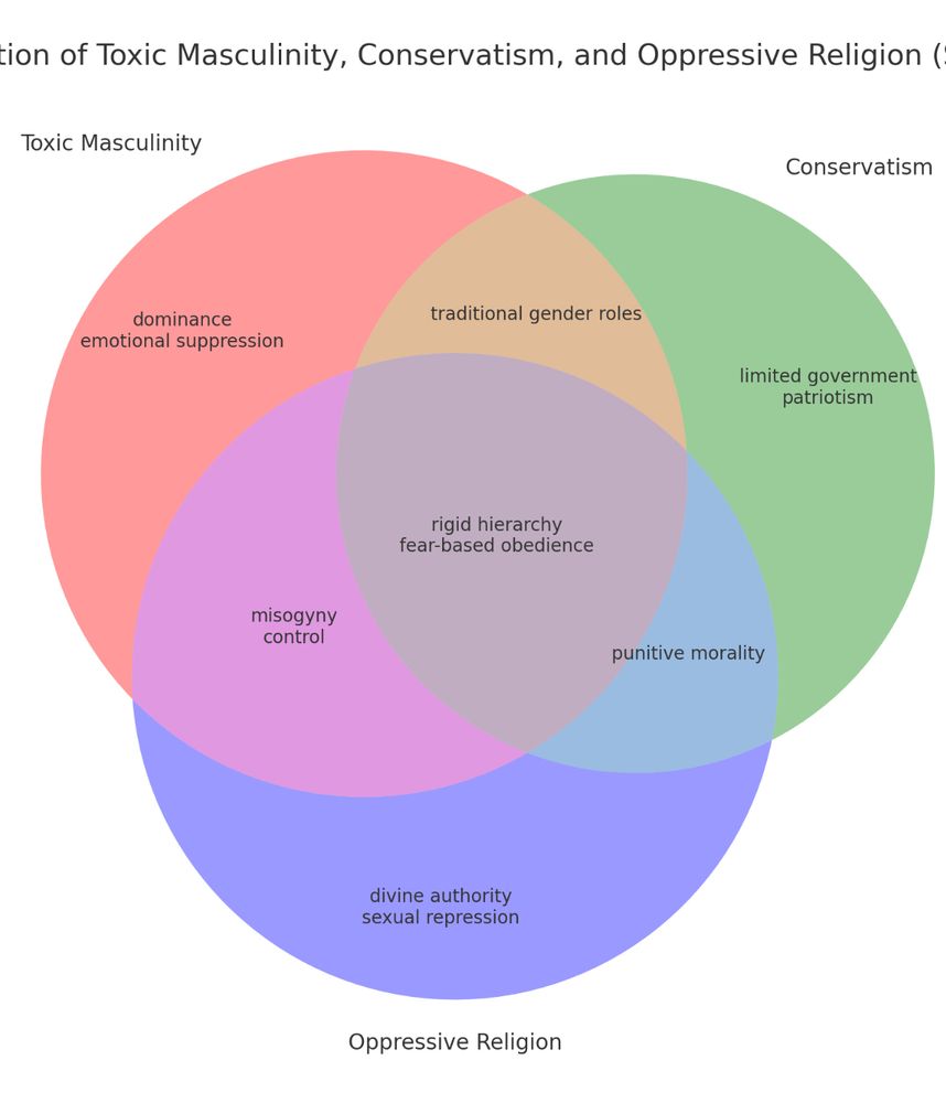 A diagram of conservative ism, oppressive religion, and toxic masculinity, and how they overlap and interplay