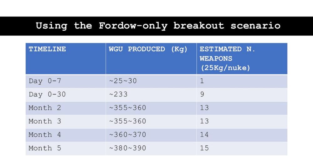Iran’s Enriched Uranium Stockpile and Breakout Potential Post-Israeli Strikes