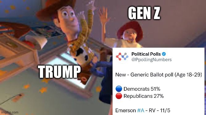 Meme using the Toy Story scene where Andy drops Woody. Andy is labeled “GEN Z” and Woody is labeled “TRUMP,” implying Gen Z is discarding Trump. On the right is a screenshot of a tweet from “Political Polls @PpollingNumbers” that reads: “New – Generic Ballot poll (Age 18–29)” with a chart showing Democrats at 51% (blue dot) and Republicans at 27% (red dot), source “Emerson #A – RV – 11/5.”