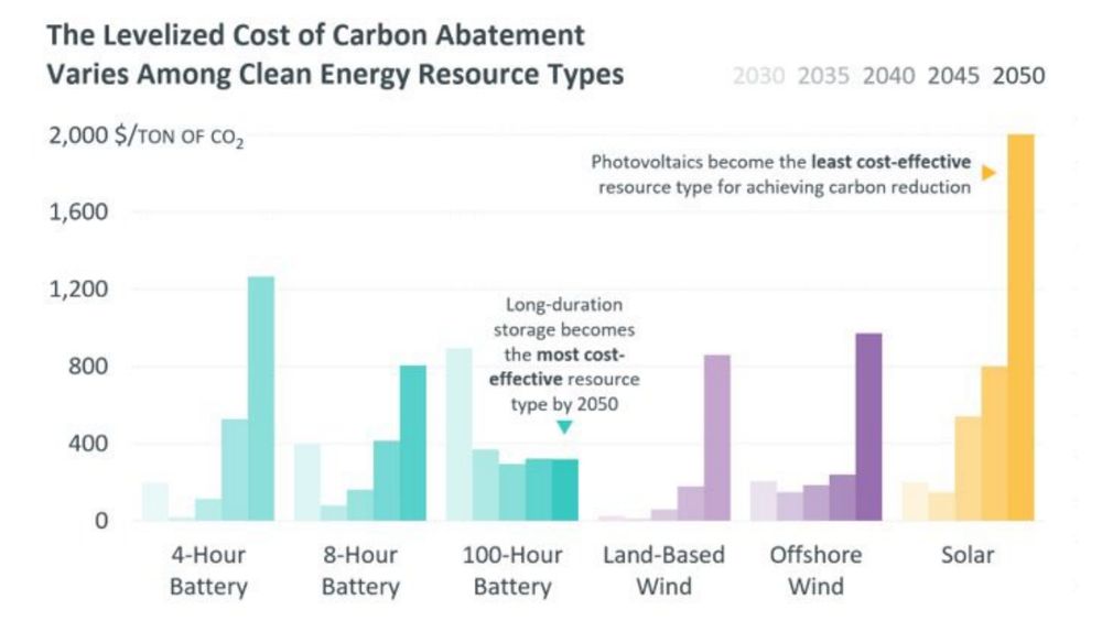 cost of carbon abatement using just solar and wind sky rockets the more you add to the system
