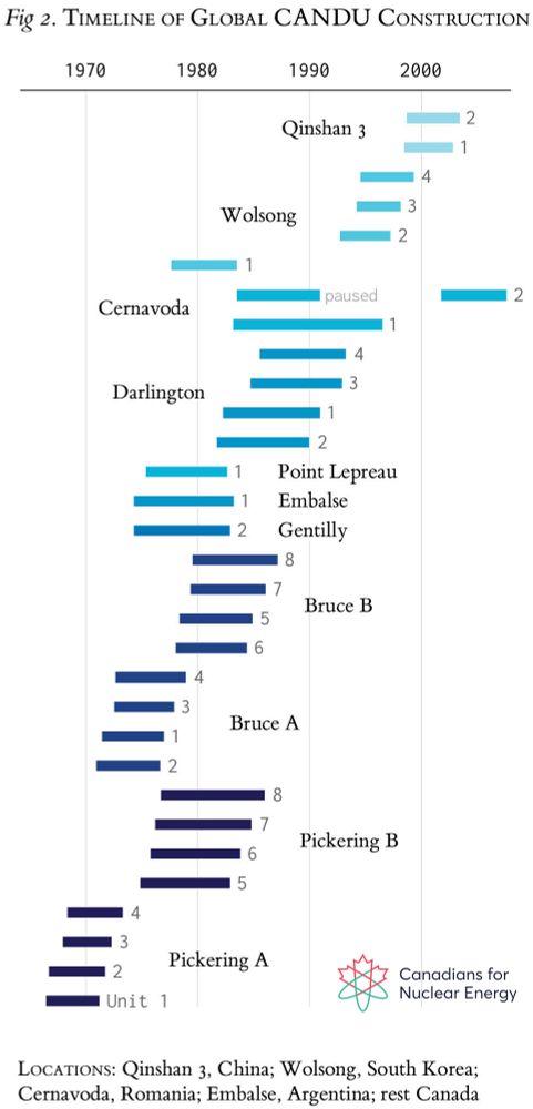 Chart showing the candu build out