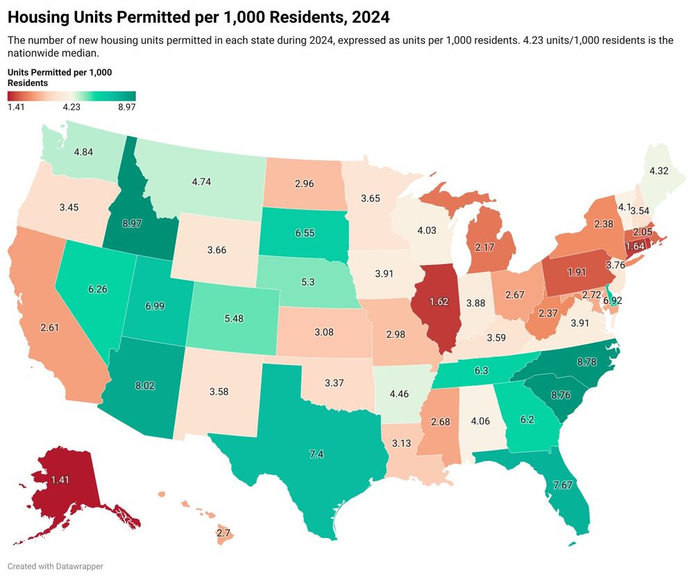 Map Description: Housing Units Permitted per 1,000 Residents by State, 2024
This choropleth map of the United States displays housing permit rates across all 50 states using a color scale from dark red (lowest) to dark green (highest). The national median is 4.23 units per 1,000 residents.
Highest permit rates (dark green, 7+ units/1,000):

Idaho: 8.97 (highest)
South Carolina: 8.78
North Carolina: 8.76
Florida: 7.67
Texas: 7.4

Above-average rates (medium green, 5-7 units/1,000):

Arizona: 8.02
Nevada: 6.99
Colorado: 6.55
Tennessee: 6.3
Georgia: 6.2
Utah: 6.26
Montana: 5.48
Nebraska: 5.3

Near median (light green/beige, 3-5 units/1,000):
Most states fall in this range, including Washington (4.84), Montana (4.74), Wisconsin (4.03), and others scattered across regions.
Below average (orange/light red, 2-3 units/1,000):

Michigan: 2.17
Pennsylvania: 2.37
California: 2.61
New York: 2.38
And several others primarily in the Northeast and Midwest

Lowest rates (dark red, under 2 units/1,000):

Alaska: 1.41 (lowest)
Illinois: 1.62
Massachusetts: 1.64
Pennsylvania: 1.91

The map reveals that southern and western states generally have higher housing permit rates, while northeastern and some midwestern states have lower rates relative to their populations.