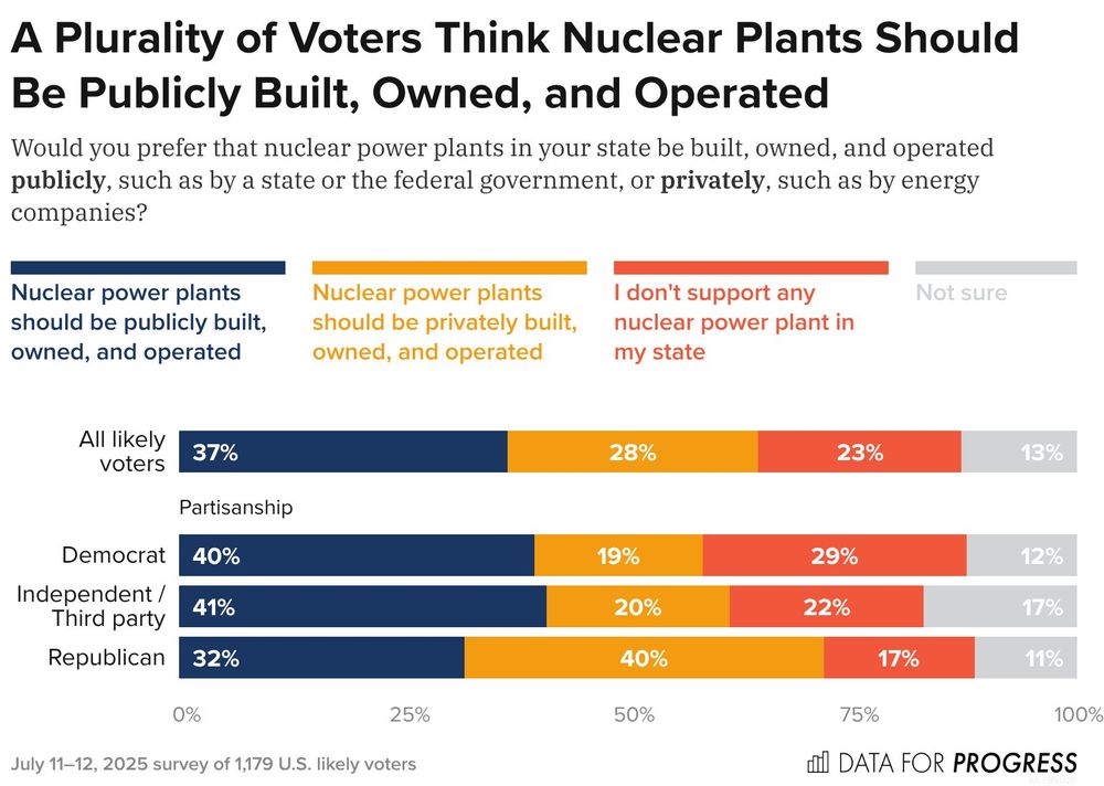 Horizontal stacked bar chart titled “A Plurality of Voters Think Nuclear Plants Should Be Publicly Built, Owned, and Operated.” Question: “Would you prefer that nuclear power plants in your state be built, owned, and operated publicly (by state or federal government) or privately (by energy companies)?”

Legend/colors: dark blue = “publicly”; yellow-orange = “privately”; red = “I don’t support any nuclear power plant in my state”; light gray = “Not sure.”

Results:

* **All likely voters:** Publicly 37%, Privately 28%, Don’t support 23%, Not sure 13%.
* **Democrat:** Publicly 40%, Privately 19%, Don’t support 29%, Not sure 12%.
* **Independent/Third party:** Publicly 41%, Privately 20%, Don’t support 22%, Not sure 17%.
* **Republican:** Publicly 32%, Privately 40%, Don’t support 17%, Not sure 11%.

Takeaway: Plurality overall, Democrats, and Independents prefer public ownership; Republicans’ plurality prefers private ownership. Fielding note at bottom: July 11–12, 2025 survey of 1,179 U.S. likely voters. Source: Data for Progress.