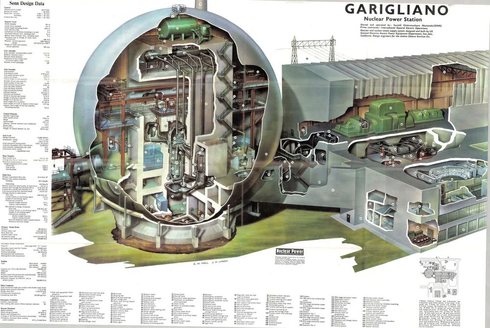 Garigliano Nuclear Power Station, featuring a detailed cutaway view of the reactor and surrounding facility. There's a circular detailed view of the reactor vessel on the left side, with extensive technical data along the margins.