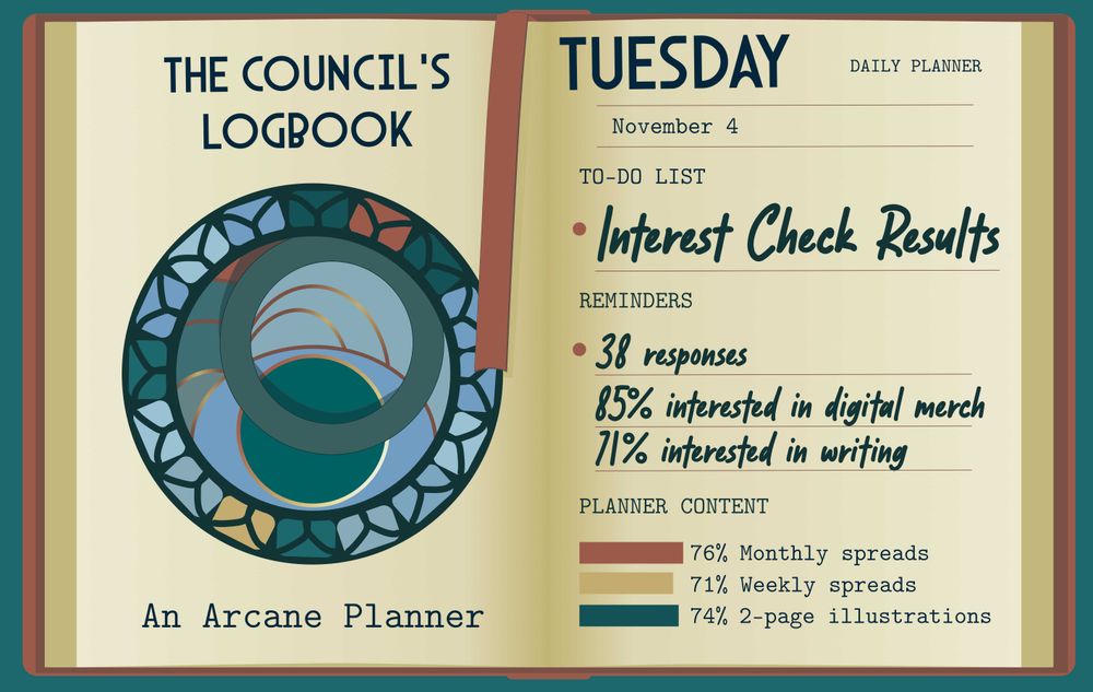 A blue and red graphic designed to look like an open planner that reads: The Council's Logbook, An Arcane Planner. Tuesday November 4. Interest Check Results. 38 responses. 85% interested in digital merch. 71% interested in writing. Planner content: 76% monthly spreads, 71% weekly spreads, 74% 2-page illustrations. 