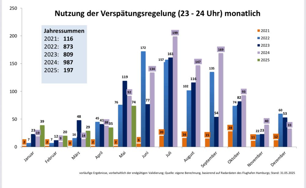 📊 Balkendiagramm zeigt die monatliche Nutzung der Verspätungsregelung (23–24 Uhr) von 2021 bis Mai 2025.
📈 Besonders hohe Werte in den Jahren 2022 bis 2024, Spitzenwert 2024 mit 987 Flügen.
2025 bisher: 197 Flüge bis Mai.
Quelle: Flughafen-Radardaten, Stand 31.05.2025.