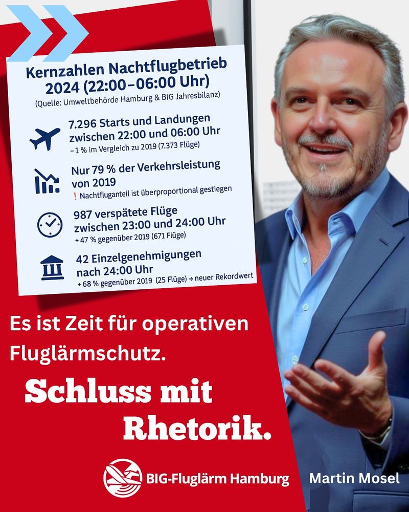 Infografik mit Zahlen zum Nachtflugbetrieb 2024 am Flughafen Hamburg, daneben ein Porträt von Martin Mosel. Unten steht: „Es ist Zeit für operativen Fluglärmschutz. Schluss mit Rhetorik.“ Logo der BIG Fluglärm Hamburg.