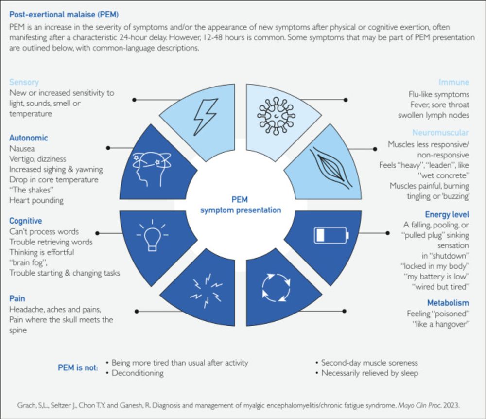 Diagnosis and Management of Myalgic Encephalomyelitis/Chronic Fatigue Syndrome