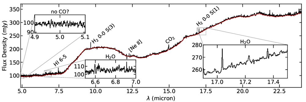 The spectrum of CX Tau showing how bright the disc emission is as a function of infrared wavelength. The disc gets brighter going from shorter wavelengths on the left to longer wavelenghts on the right, with a large bump at 10 micron due to Silicate dust grains. On top of the smooth continuum are a few weak lines, the most prominent ones being due to atoms such as HI and Ne or CO2. Inset panels show zoom-ins that demonstrate the presence of weak water features.