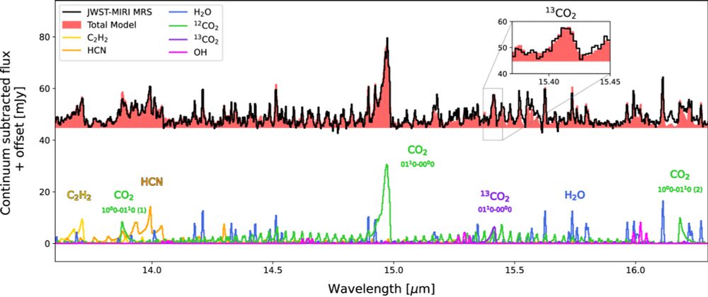 Two plots showing the JWST Spectrum of GW Lup (a protoplanetary disc) and its decomposition into different molecules as a function of wavelength, from Grant et al. (2023). The clearest feature is a broad triangular shaped bump at ~15 micron resulting from CO2, with some fainter surrounding spikes mostly due to water or CO2. Models of emission of different molecules are plotted in different colours at the bottom and their sum as the shaded red region at the top, which is overlaid on the data in black.