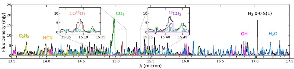 The spectrum of CX Tau between 13.5 and 17.5 micron, with the continuum variations subtracted to provide a flat baseline, shown in black. The spectrum shows various spikes due to emission from different molcules, overlaid in different colours are the spectra of different molecules with properties that allow them to match these patterns. In the centre is a strong triangular feature from CO2, overlaid in green, while insets show emission attributed to 13CO2 and CO18O.