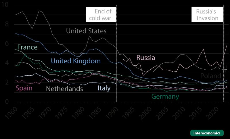 Time series showing US having the highest per capita expenditure on defence among the Western allies, both during the Cold War and also after, with defence spending falling in all countries after 1991.