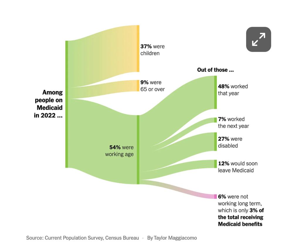 Among Medicaid recipients, only about 6% were not working long term, but were able bodied working age adults. The GOP bill would impose administrative burdens designed to kick people off the health insurance system.