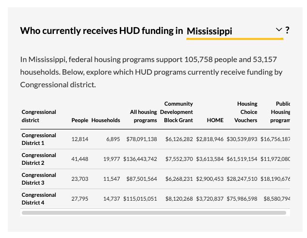 In Mississippi, federal housing programs support 105,758 people and 53,157 households. These programs support people across all of Mississippi's Congressional districts. Overall, HUD's programs distribute more than $400 million annually into Mississippi alone.