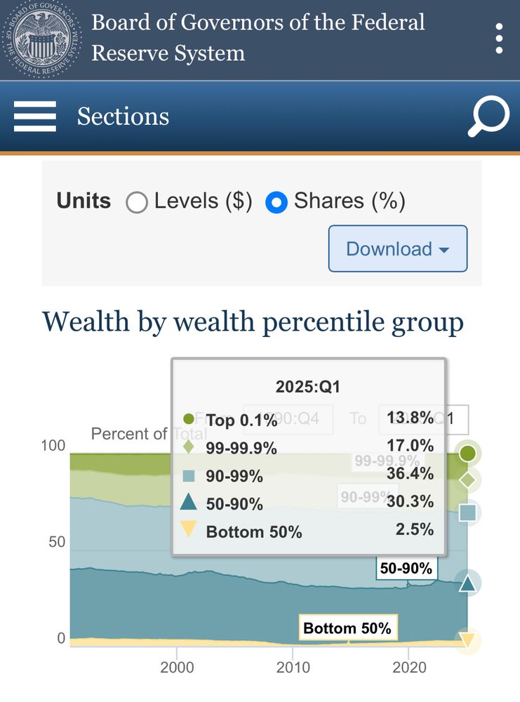In the US in spring 2025, the bottom 50% have just 2.5% of the nation’s wealth. The top 1% has more than 30% of the wealth. In 1992, the bottom 50% had 3.8% of the nation’s wealth and the top 1% had 23%.
