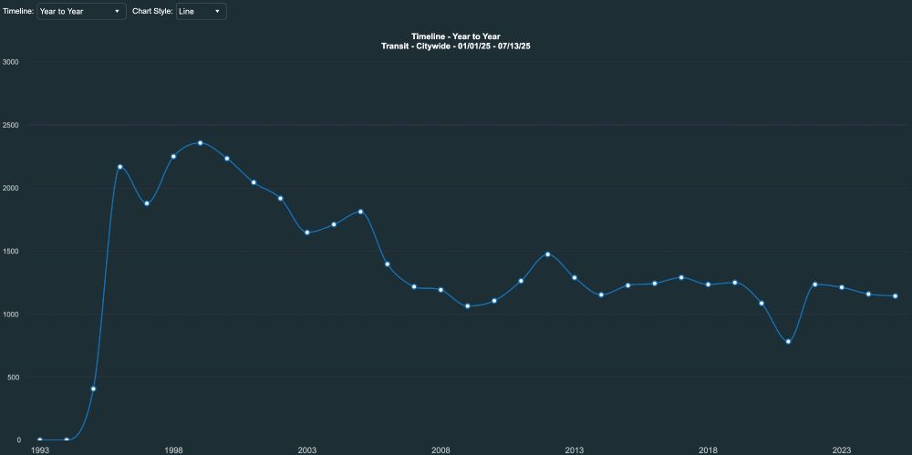 Transit-citywide crime, by year, for period January 1–July 13. Crime rates largely continue to decline. Source: https://compstat.nypdonline.org/