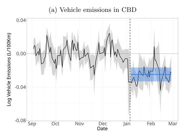 After the introduction of the congestion relief zone, vehicular emissions in New York City's central business district declined substantially.