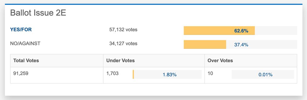 Denver's Ballot Issue 2E for housing.