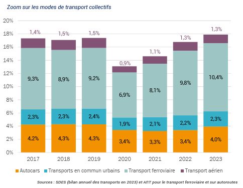 Evolution of modal shares of transit & air travel in passenger kilometers in domestic travel in France, between 2017 and 2023. Autocars = intercity buses. Transports en commun urbains = urban transit. Transport ferroviaire = intercity rail. Transport aérien = air travel. Source: https://www.autorite-transports.fr/wp-content/uploads/2025/07/le-marche-du-transport-en-france-en-2024-1.pdf
