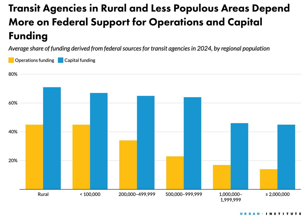 Transit Agencies in Rural and Less Populous Areas Depend More on Federal Support for Operations and Capital Funding