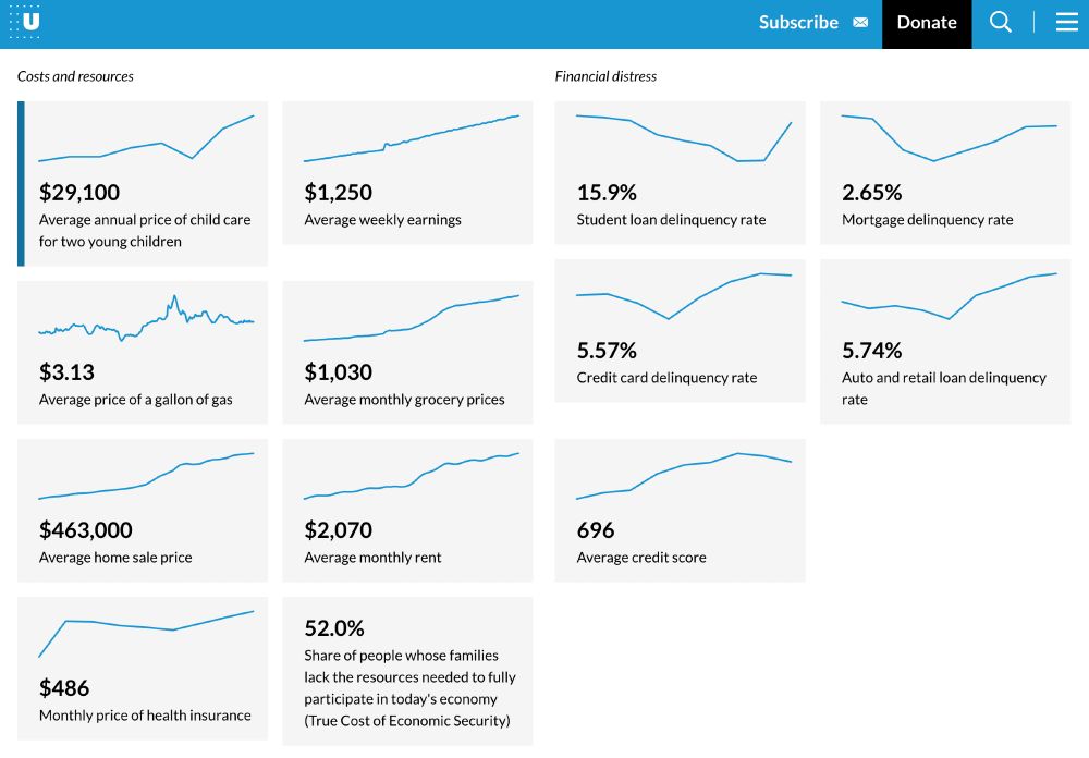 Trends related to a variety of indicators relevant to costs of living.
