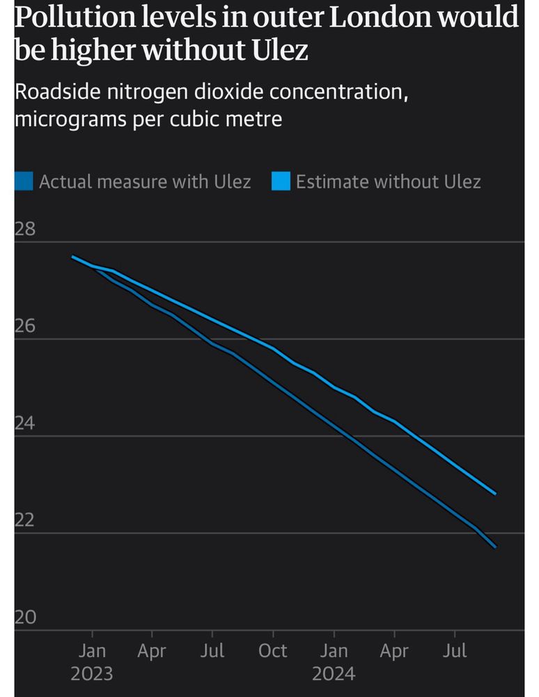 Research suggests that outer London air pollution levels would have been substantially higher if the ultra low emissions zone had not been implemented.