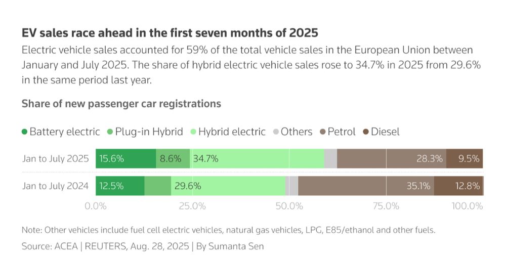 EV sales in Europe from January to July 2025, compared to same period in 2024. The share of fully internal combustion cars is declining quickly. At the same time, Tesla is losing market share.