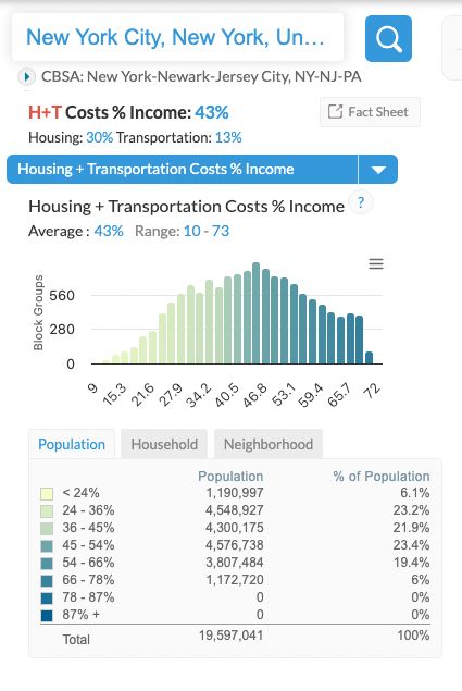 In the New York metropolitan area, housing + transportation costs account for 43% of income, of which 30% is spent on housing and 13% on transportation.