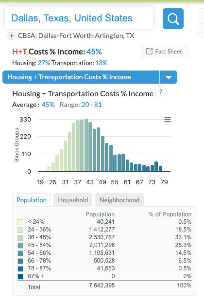 In the Dallas metropolitan area, housing + transportation costs account for 45% of income, of which 27% is spent on housing and 18% on transportation.