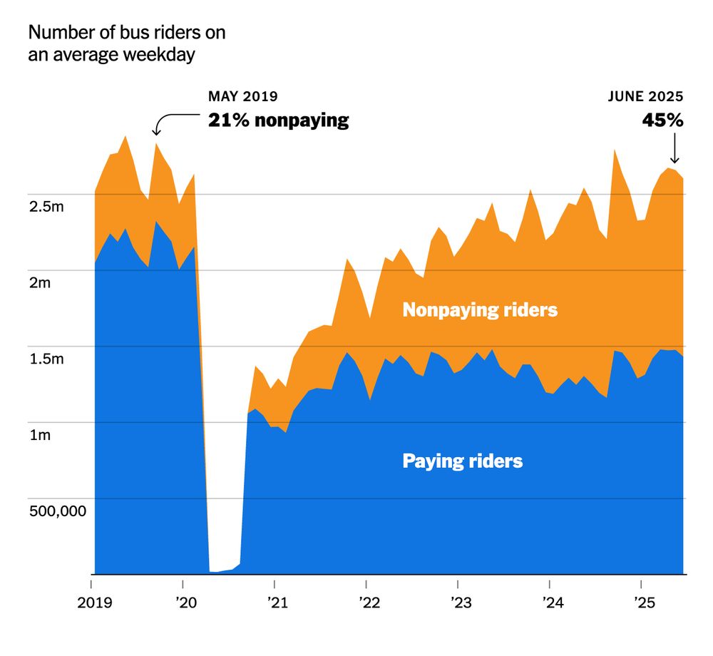 Ridership on New York City's bus system, showing share paying versus non-paying.