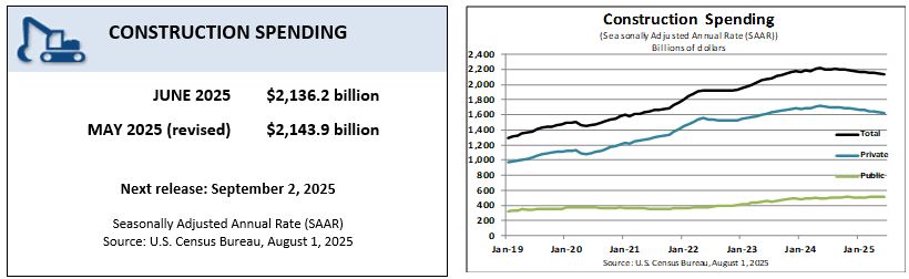 Chart from US Census, showing trends in overall US construction spending, Private construction spending increased from 2019 to mid-2024, and now has been declining. Public sector construction spending increased during that period.
