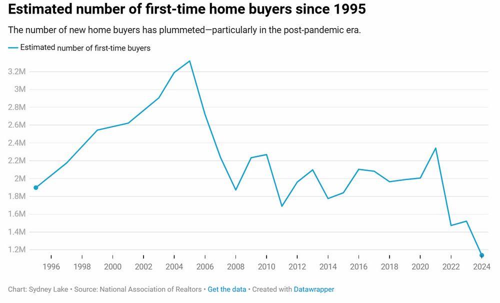 Estimated number of first-time home buyers. It increased from 1996-2005, then declined to 2008, then flatlined, then declined from 2022-2024.