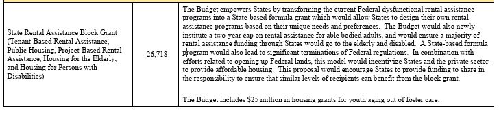 Trump Admin's FY 2026 budget: Proposes cuts to state rental assistance block grant of $26.7 billion. In the text:

The Budget empowers States by transforming the current Federal dysfunctional rental assistance programs into a State-based formula grant which would allow States to design their own rental assistance programs based on their unique needs and preferences.  The Budget would also newly institute a two-year cap on rental assistance for able bodied adults, and would ensure a majority of rental assistance funding through States would go to the elderly and disabled.  A State-based formula program would also lead to significant terminations of Federal regulations.  In combination with efforts related to opening up Federal lands, this model would incentivize States and the private sector to provide affordable housing.  This proposal would encourage States to provide funding to share in the responsibility to ensure that similar levels of recipients can benefit from the block grant. The Budget includes $25 million in housing grants for youth aging out of foster care. 